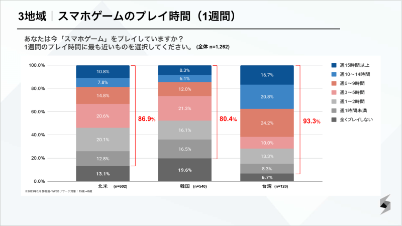 Septeni Globalが北米・韓国・台湾３地域にてゲームに関する意識調査を実施。3地域すべてで「スマホゲーム」のプレイ時間が圧倒的に
